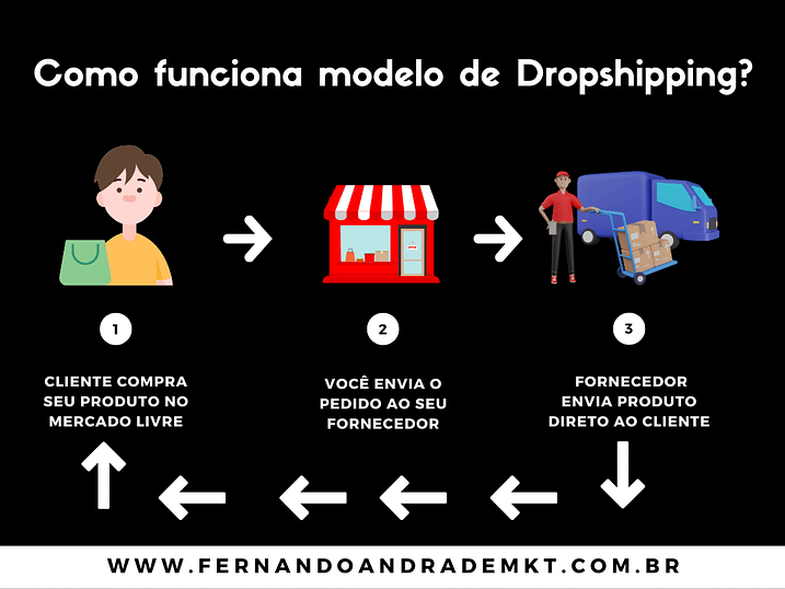 como funciona modelo de dropshipping